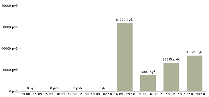 Вакансии руководитель группы продаж в Оренбурге - Медиана зарплат руководитель группы продаж в Оренбурге за 2 месяца