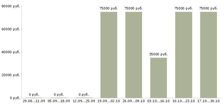 Вакансии руководитель отдела строительства в Уфе - Медиана зарплат руководитель отдела строительства в Уфе за 2 месяца