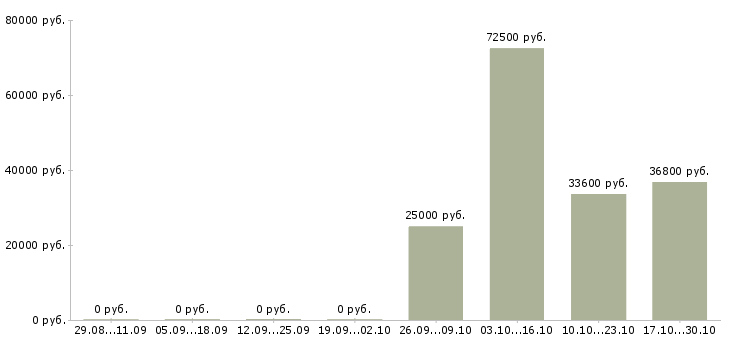 Вакансии руководитель подразделения продаж в Ставрополе - Медиана зарплат руководитель подразделения продаж в Ставрополе за 2 месяца