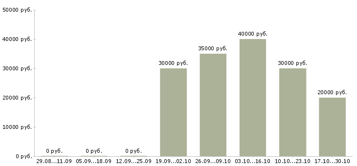 Вакансии руководитель рекламного агентства Ростов-на-дону - Медиана зарплат руководитель рекламного агентства Ростов-на-дону за 2 месяца