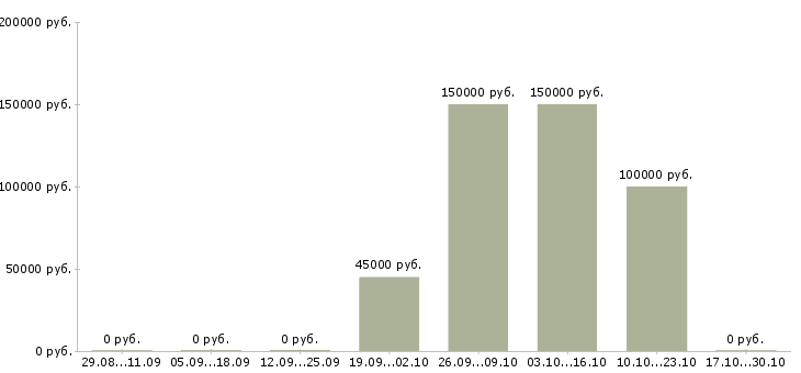 Вакансии руководитель финансового управления в Архангельске - Медиана зарплат руководитель финансового управления в Архангельске за 2 месяца