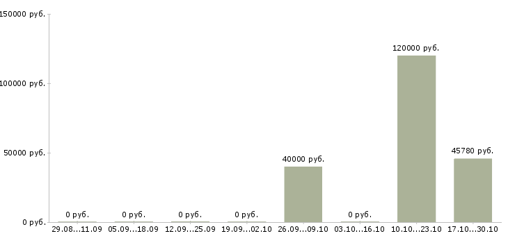 Вакансии руководитель экономического отдела в Красноярске - Медиана зарплат руководитель экономического отдела в Красноярске за 2 месяца