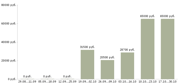 Вакансии сотрудник внутреннего распорядка в Краснодаре - Медиана зарплат сотрудник внутреннего распорядка в Краснодаре за 2 месяца