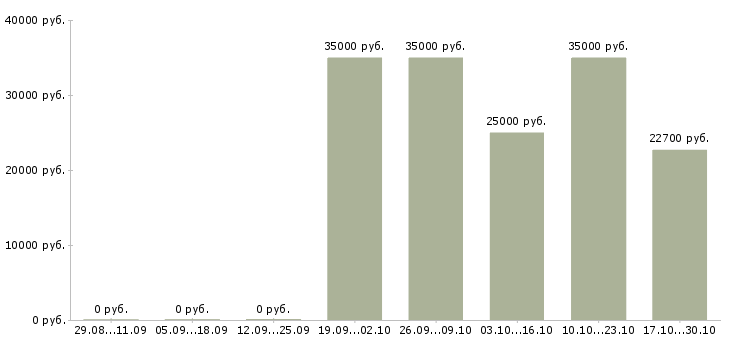 Вакансии сотрудник внутреннего распорядка в Самаре - Медиана зарплат сотрудник внутреннего распорядка в Самаре за 2 месяца