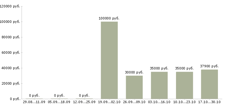 Вакансии сотрудник отдела безопасности в Екатеринбурге - Медиана зарплат сотрудник отдела безопасности в Екатеринбурге за 2 месяца