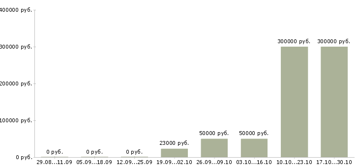 Вакансии сотрудник отдела персонала в Смоленске - Медиана зарплат сотрудник отдела персонала в Смоленске за 2 месяца