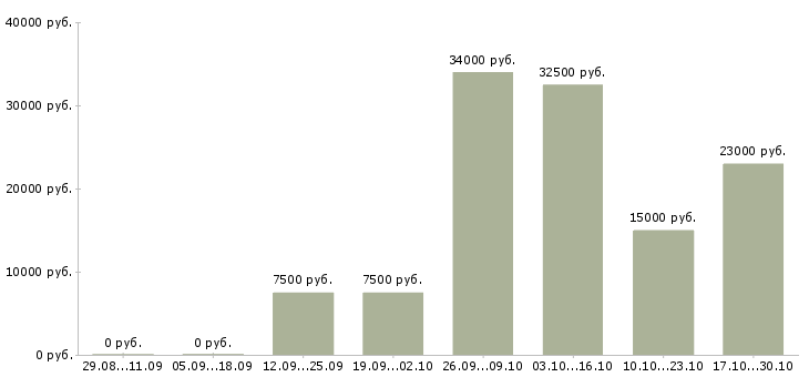 Вакансии специалист отделения в Самаре - Медиана зарплат специалист отделения в Самаре за 2 месяца