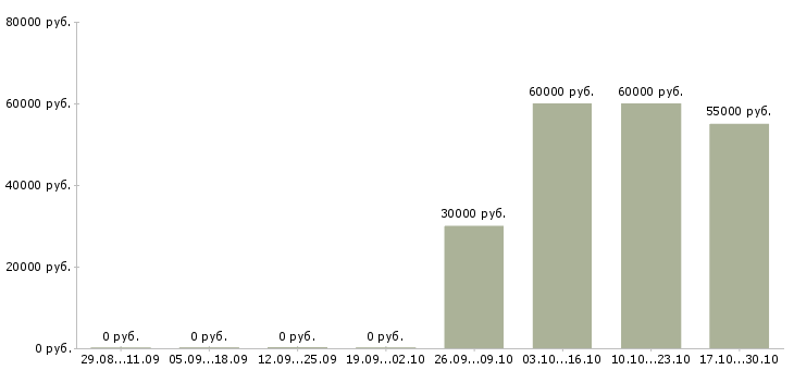 Вакансии специалист по заключению договоров в Балашихе - Медиана зарплат специалист по заключению договоров в Балашихе за 2 месяца