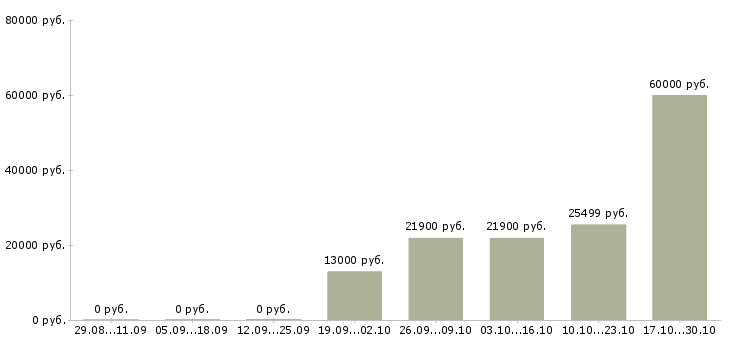 Вакансии специалист по организации мероприятий в Владимире - Медиана зарплат специалист по организации мероприятий в Владимире за 2 месяца