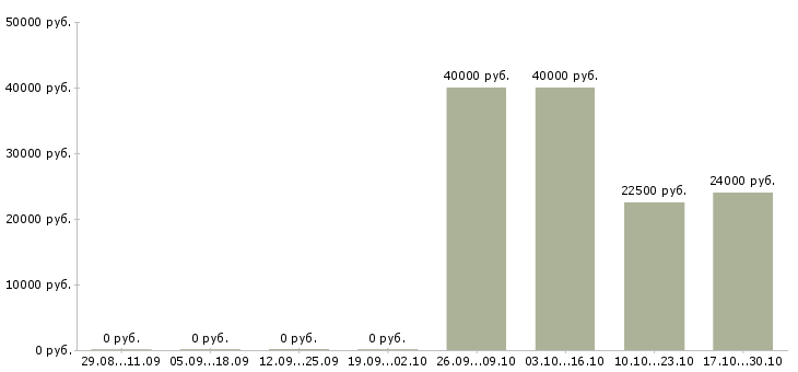 Вакансии специалист по привлечению клиентов в Твери - Медиана зарплат специалист по привлечению клиентов в Твери за 2 месяца