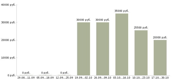 Вакансии специалист по работе с людьми в Рязани - Медиана зарплат специалист по работе с людьми в Рязани за 2 месяца