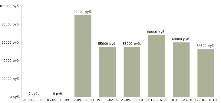Вакансии токарь 5 разряда в Калуге - Медиана зарплат токарь 5 разряда в Калуге за 2 месяца