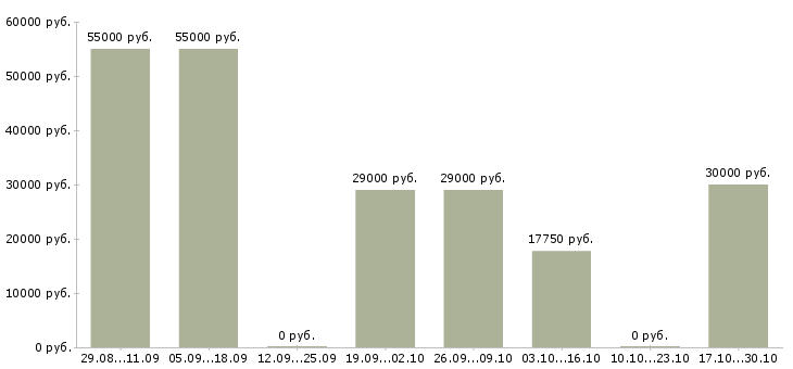 Вакансии уборщица территории в Твери - Медиана зарплат уборщица территории в Твери за 2 месяца