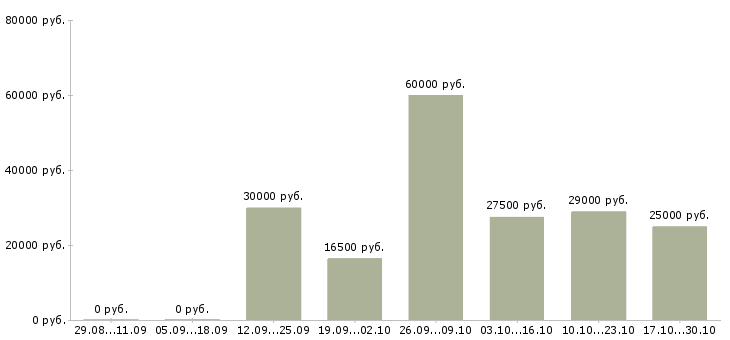 Вакансии удаленный сотрудник на дому в Тольятти - Медиана зарплат удаленный сотрудник на дому в Тольятти за 2 месяца