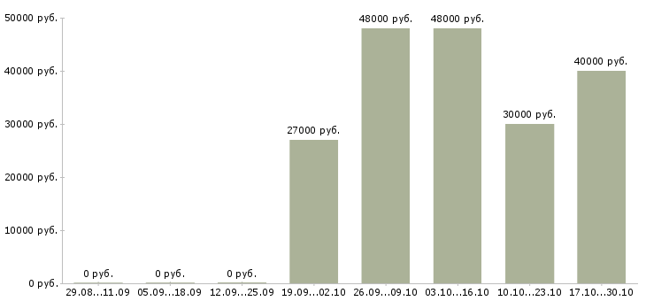 Вакансии упаковщик товара в Пскове - Медиана зарплат упаковщик товара в Пскове за 2 месяца