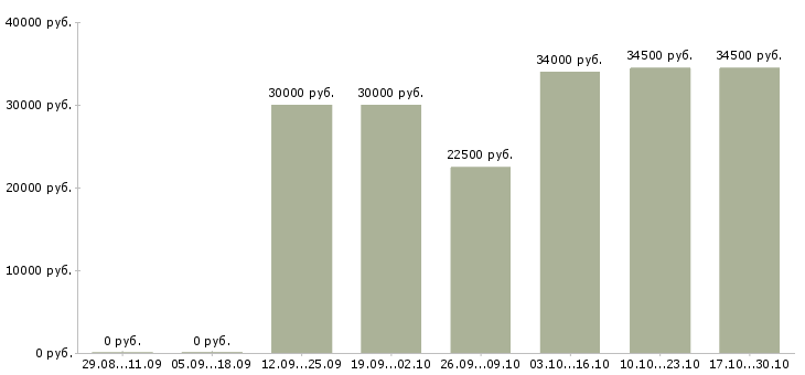 Вакансии управляющий сетью магазинов в Барнауле - Медиана зарплат управляющий сетью магазинов в Барнауле за 2 месяца