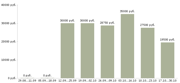 Вакансии управляющий сетью магазинов в Вологде - Медиана зарплат управляющий сетью магазинов в Вологде за 2 месяца