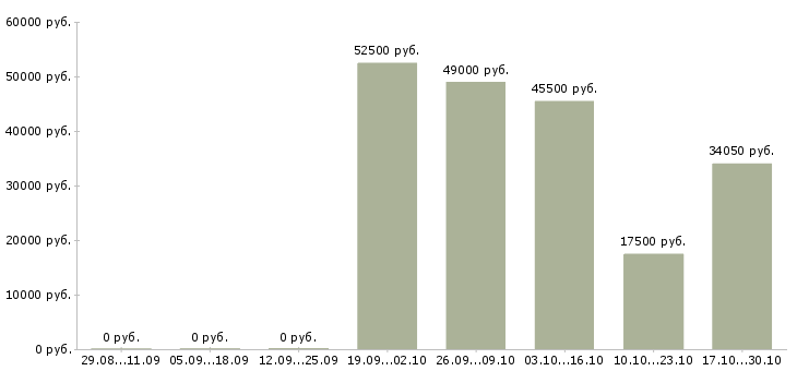 Вакансии экспедитор в транспортную компанию в Самаре - Медиана зарплат экспедитор в транспортную компанию в Самаре за 2 месяца