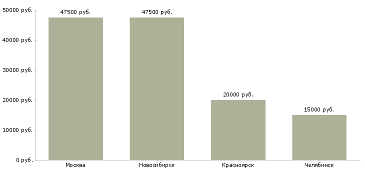 Поиск работы администратор на базу отдыха-Медиана зарплаты для вакансии «администратор на базу отдыха» в других городах