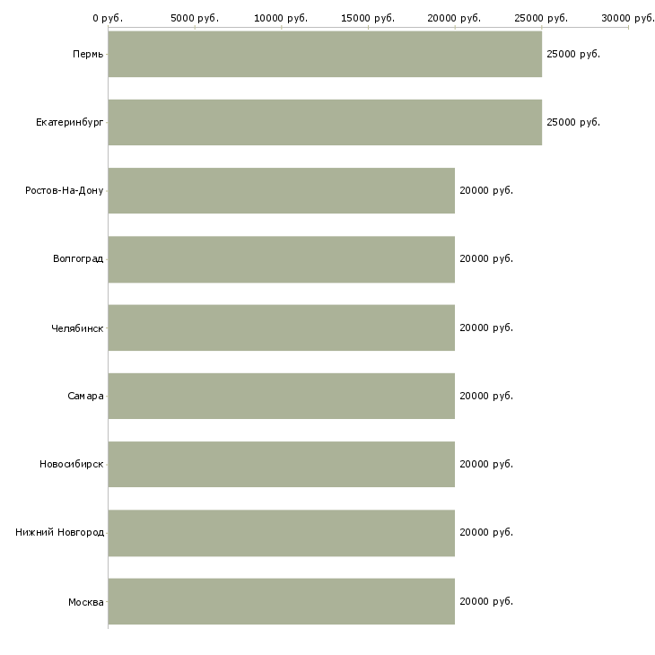 Поиск работы администратор сайта на дому-Медиана зарплаты для вакансии «администратор сайта на дому» в других городах