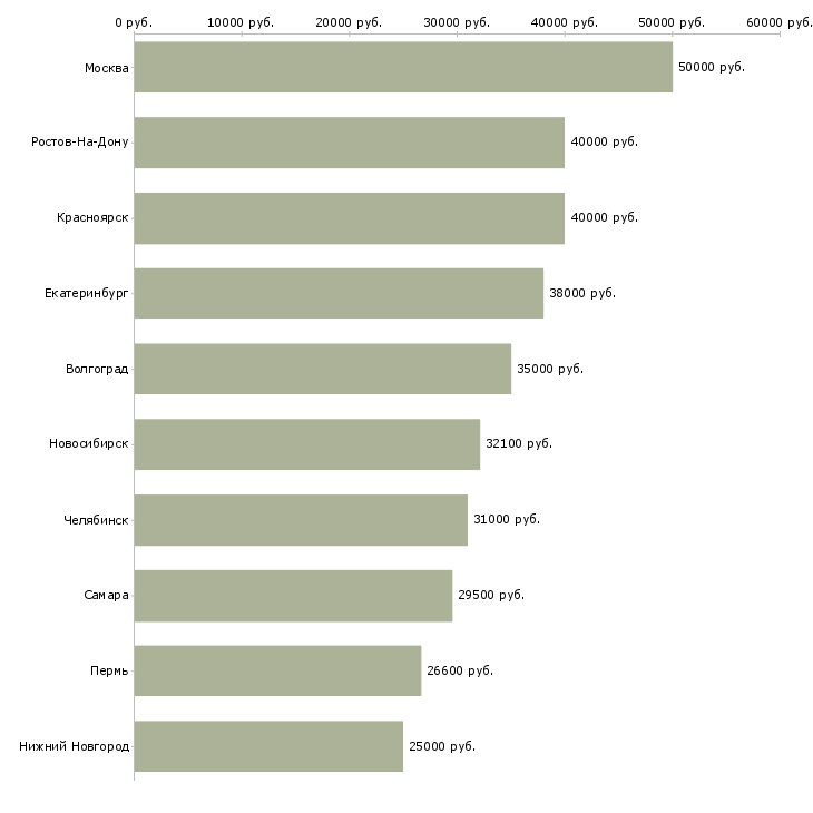 Поиск работы менеджер по развитию розничной сети-Медиана зарплаты для вакансии «менеджер по развитию розничной сети» в других городах