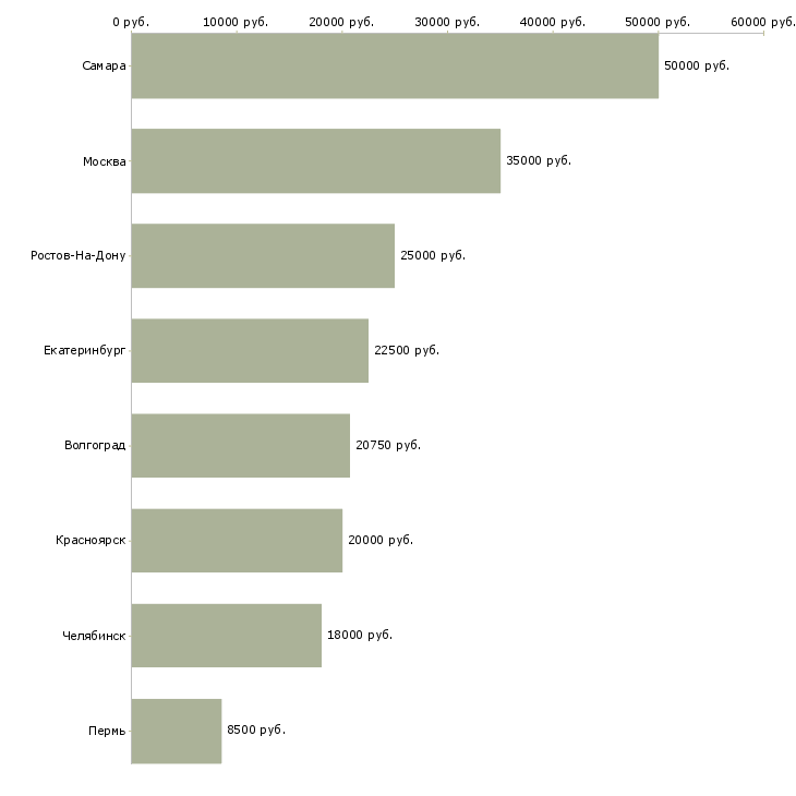 Поиск работы пекарь в кафе-Медиана зарплаты для вакансии «пекарь в кафе» в других городах