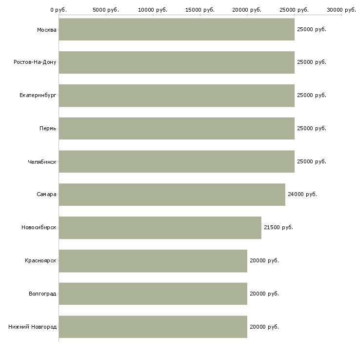 Поиск работы подработка в декрете на дому-Медиана зарплаты для вакансии «подработка в декрете на дому» в других городах