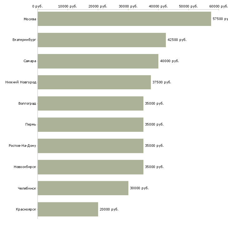 Поиск работы специалист по аналитике-Медиана зарплаты для вакансии «специалист по аналитике» в других городах