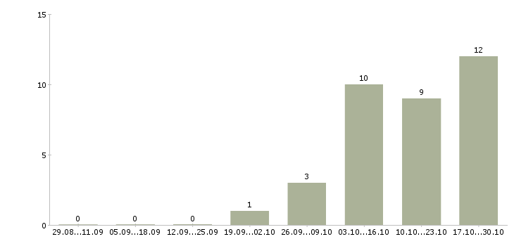 Работа руководитель оптового отдела Башкортостан - Число вакансий Башкортостан по специальности руководитель оптового отдела за 2 месяца