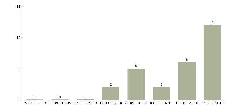 Работа работник по продажам Бурятия - Число вакансий Бурятия по специальности работник по продажам за 2 месяца