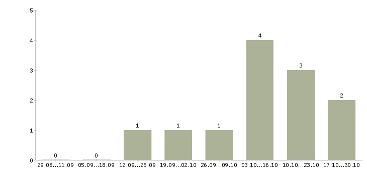 Работа токарь 4 разряда Бурятия - Число вакансий Бурятия по специальности токарь 4 разряда за 2 месяца