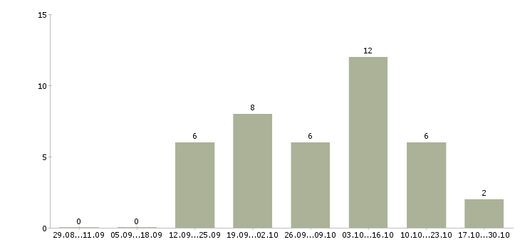 Работа менеджер интернет рекламы Йошкар-ола - Число вакансий Йошкар-ола по специальности менеджер интернет рекламы за 2 месяца