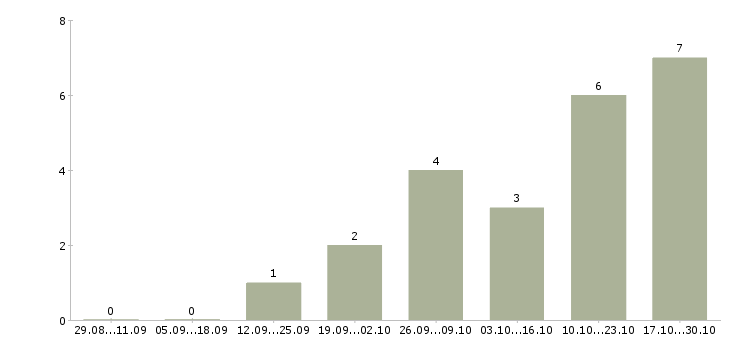 Работа сотрудник для работы с документами Йошкар-ола - Число вакансий Йошкар-ола по специальности сотрудник для работы с документами за 2 месяца