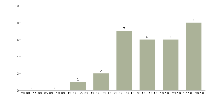 Работа менеджеры по приему заказов Марий эл - Число вакансий Марий эл по специальности менеджеры по приему заказов за 2 месяца