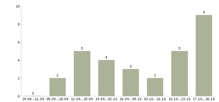 Работа интернет менеджер по рекламе Набережные челны - Число вакансий Набережные челны по специальности интернет менеджер по рекламе за 2 месяца