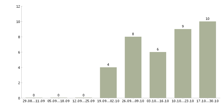 Работа менеджер на прием заказов Набережные челны - Число вакансий Набережные челны по специальности менеджер на прием заказов за 2 месяца