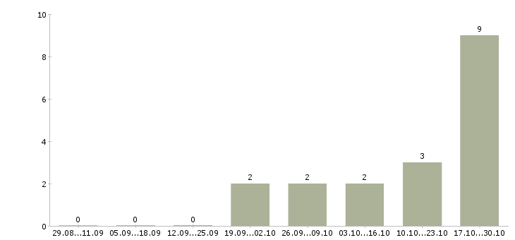 Работа специалист по работе с людьми Набережные челны - Число вакансий Набережные челны по специальности специалист по работе с людьми за 2 месяца