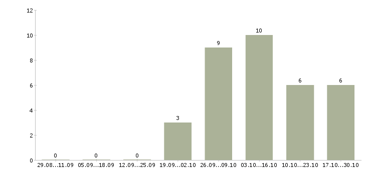 Работа кладовщик готовой продукции Нижний новгород - Число вакансий Нижний новгород по специальности кладовщик готовой продукции за 2 месяца