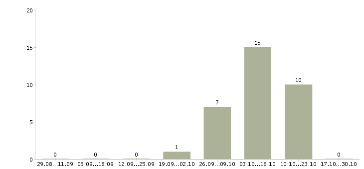 Работа оператор на вечер Нижний новгород - Число вакансий Нижний новгород по специальности оператор на вечер за 2 месяца