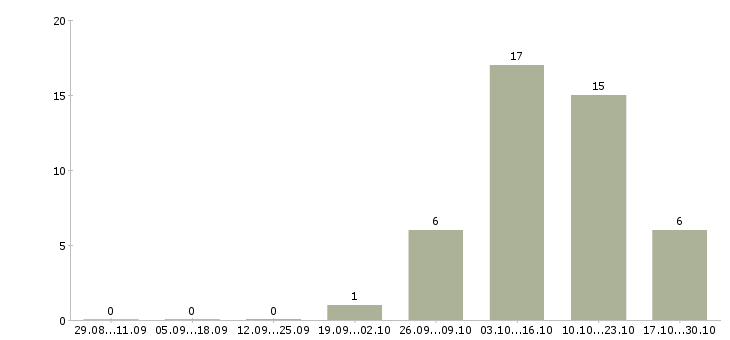 Работа руководитель отдела безопасности Нижний новгород - Число вакансий Нижний новгород по специальности руководитель отдела безопасности за 2 месяца