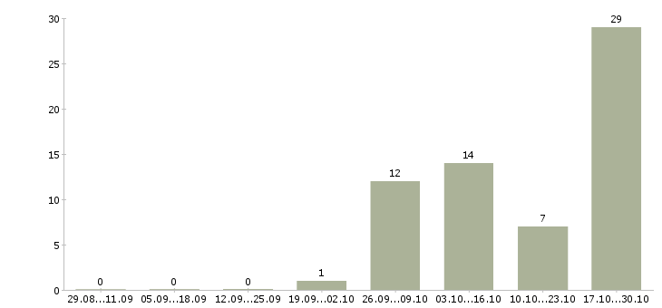 Работа руководитель рекламного агентства Ростов-на-дону - Число вакансий Ростов-на-дону по специальности руководитель рекламного агентства за 2 месяца