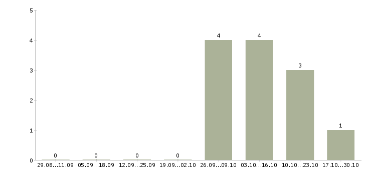 Работа research manager Санкт-петербург - Число вакансий Санкт-петербург по специальности research manager за 2 месяца