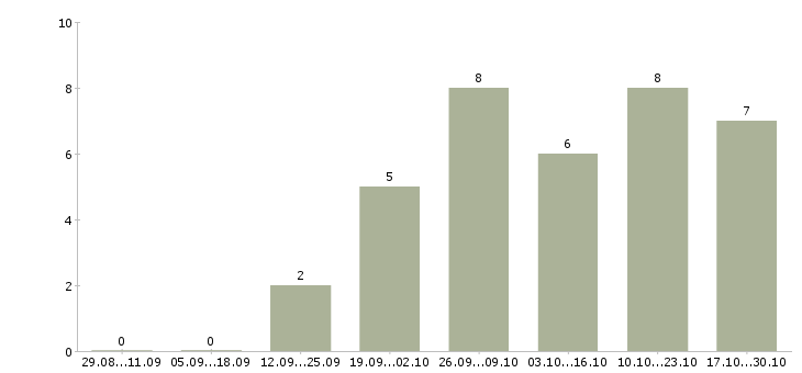 Работа пекарь в кафе Санкт-петербург - Число вакансий Санкт-петербург по специальности пекарь в кафе за 2 месяца