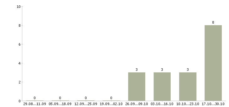 Работа бригадир на производство Татарстан - Число вакансий Татарстан по специальности бригадир на производство за 2 месяца