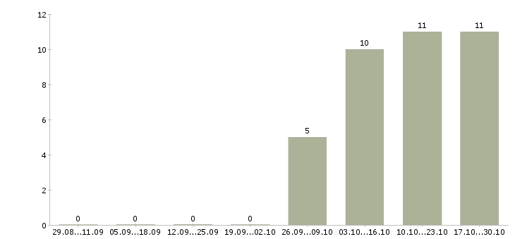 Работа требуется торговый представитель Тыва - Число вакансий Тыва по специальности требуется торговый представитель за 2 месяца