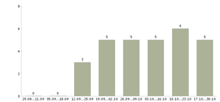 Работа интернет менеджер по рекламе Улан-удэ - Число вакансий Улан-удэ по специальности интернет менеджер по рекламе за 2 месяца