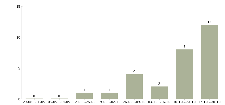 Работа менеджер по оценке персонала Чувашия - Число вакансий Чувашия по специальности менеджер по оценке персонала за 2 месяца
