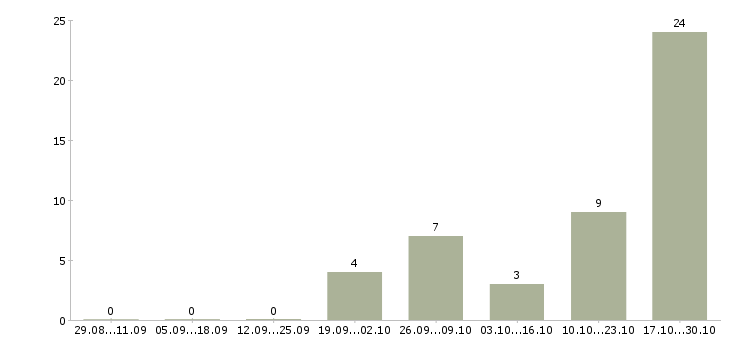 Работа менеджер розничной сети Чувашия - Число вакансий Чувашия по специальности менеджер розничной сети за 2 месяца