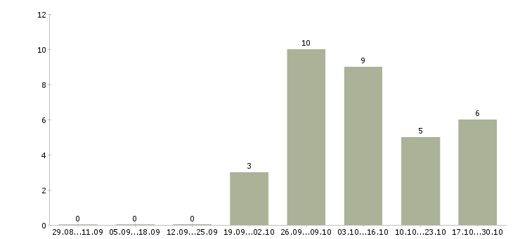 Работа консультант через интернет Якутия - Число вакансий Якутия по специальности консультант через интернет за 2 месяца