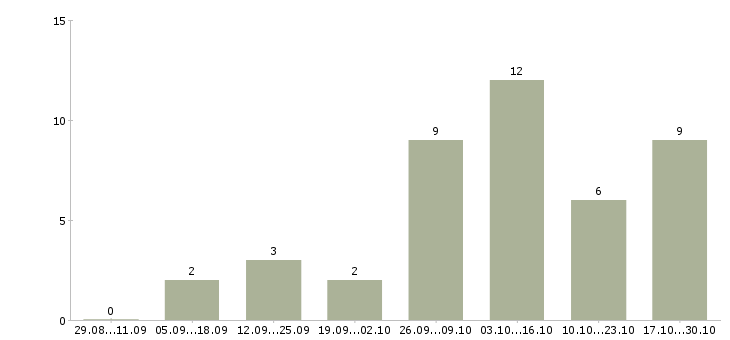 Работа совмещение на дому в Абакане - Число вакансий в Абакане по специальности совмещение на дому за 2 месяца